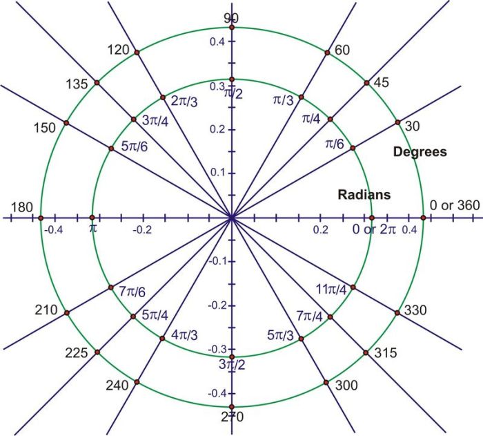 Radians pi degrees over equivalent why