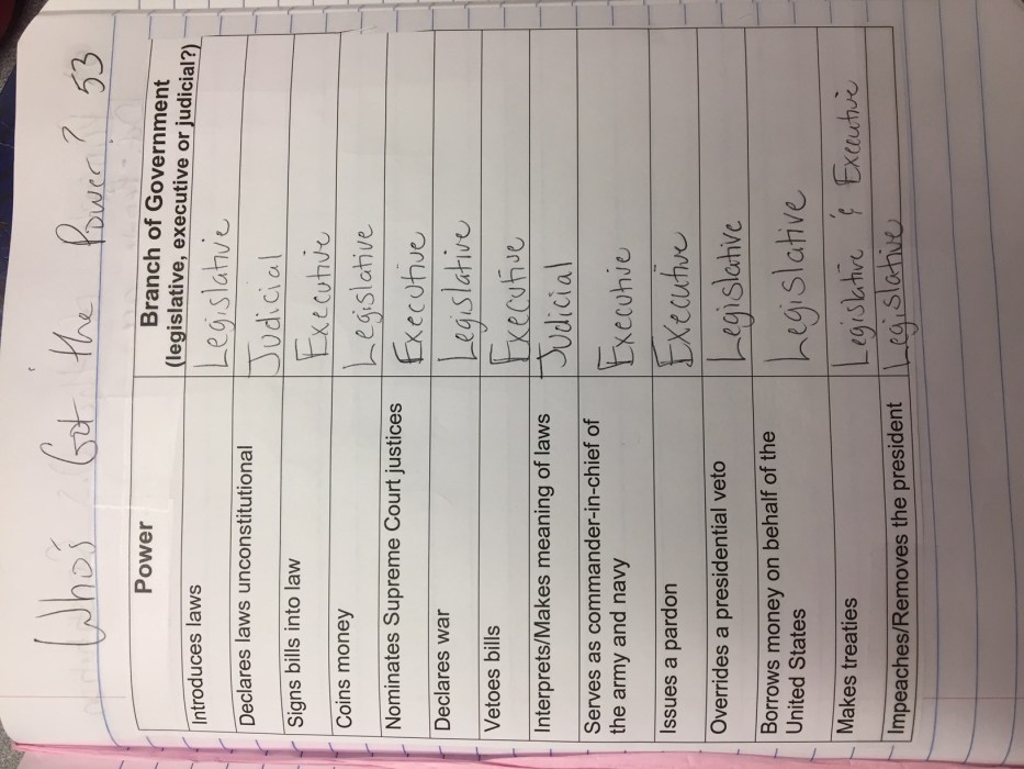 Icivics cabinet building answer key