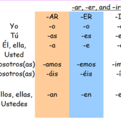 Interactive grammar tutorial present tense of ir