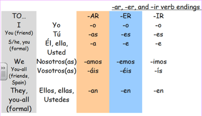 Interactive grammar tutorial present tense of ir