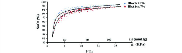 When titrating inspired oxygen which arterial oxyhemoglobin