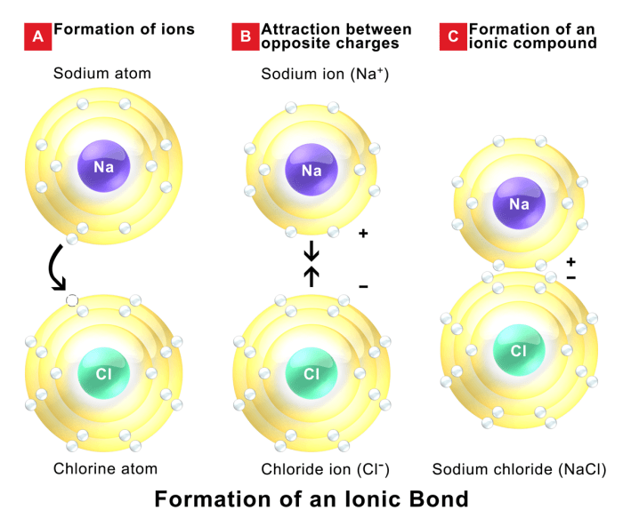 Unit chemical bonding forming ionic compounds ws 2