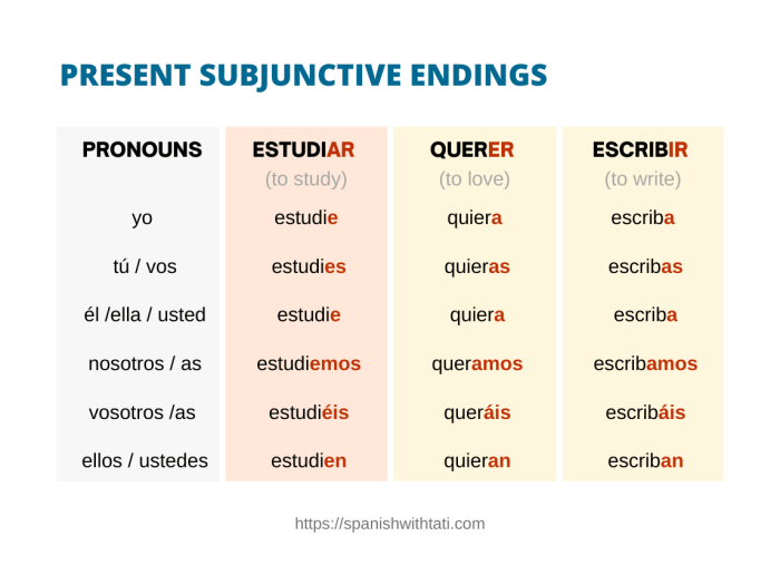 Interactive grammar tutorial present tense of ir