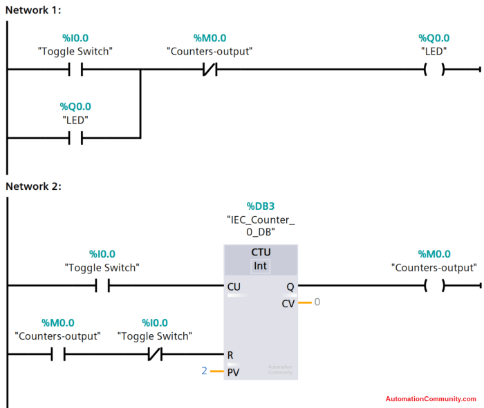 The output of a plc counter is energized when the