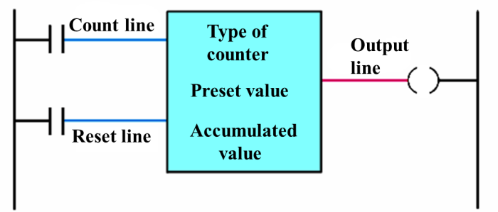 The output of a plc counter is energized when the